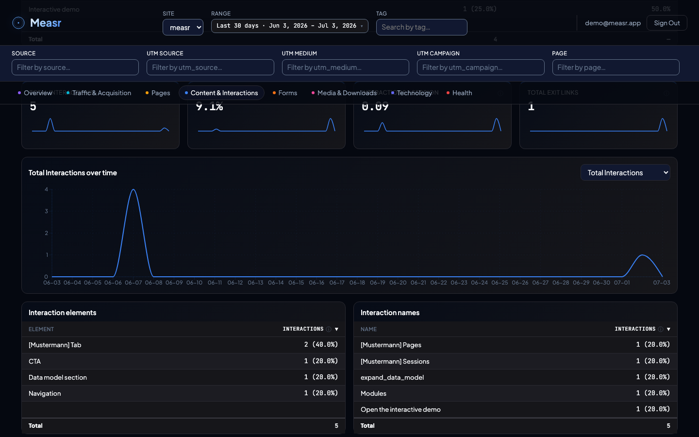 Content and Interactions section with interaction KPIs and breakdown tables