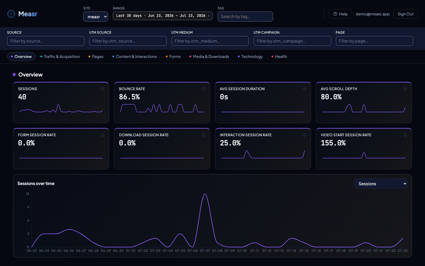 Dashboard header with site picker, date range, tag search, and five dimension filters