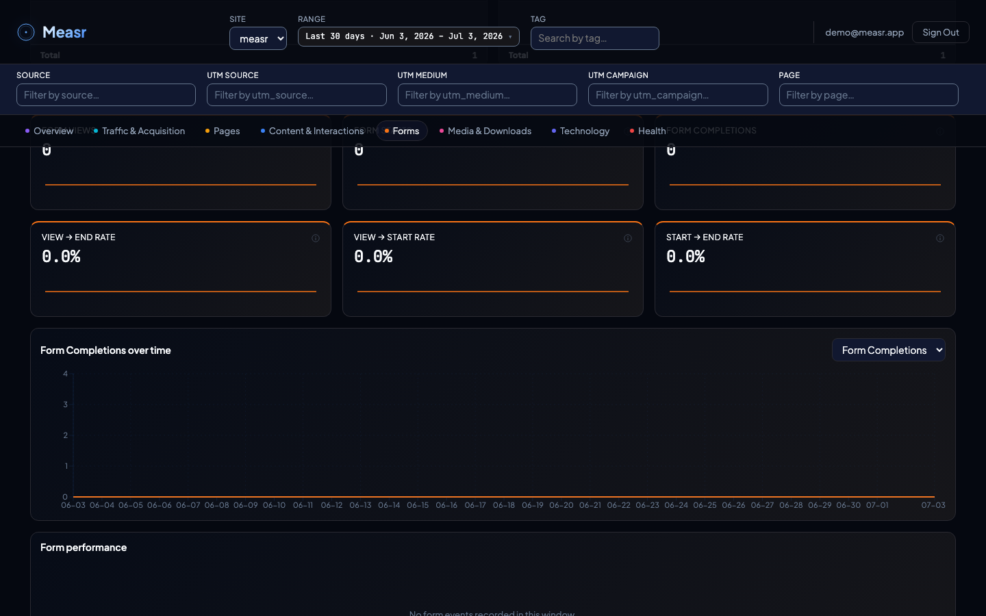 Forms section with the view, start, and completion funnel KPIs