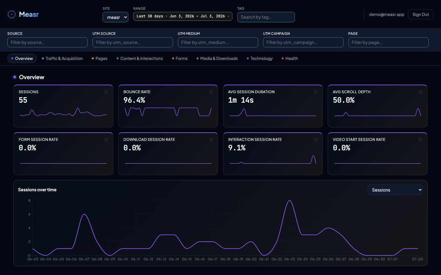 Overview section with eight KPI cards and the sessions-over-time chart