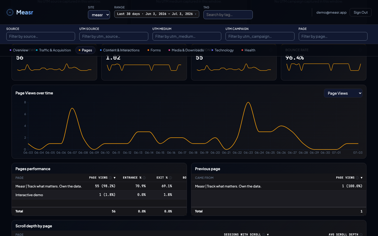 Pages section with page views trend, pages performance table, and previous page table