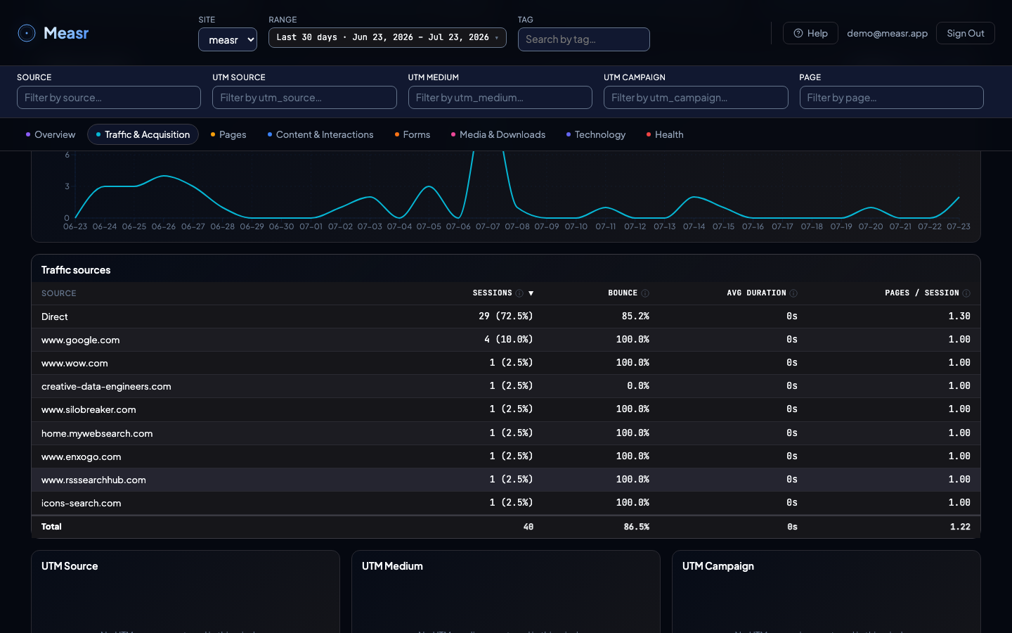 Traffic and Acquisition section with the traffic sources table and UTM breakdown tables